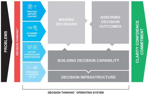 Decision Thinking | Catalyze Consulting