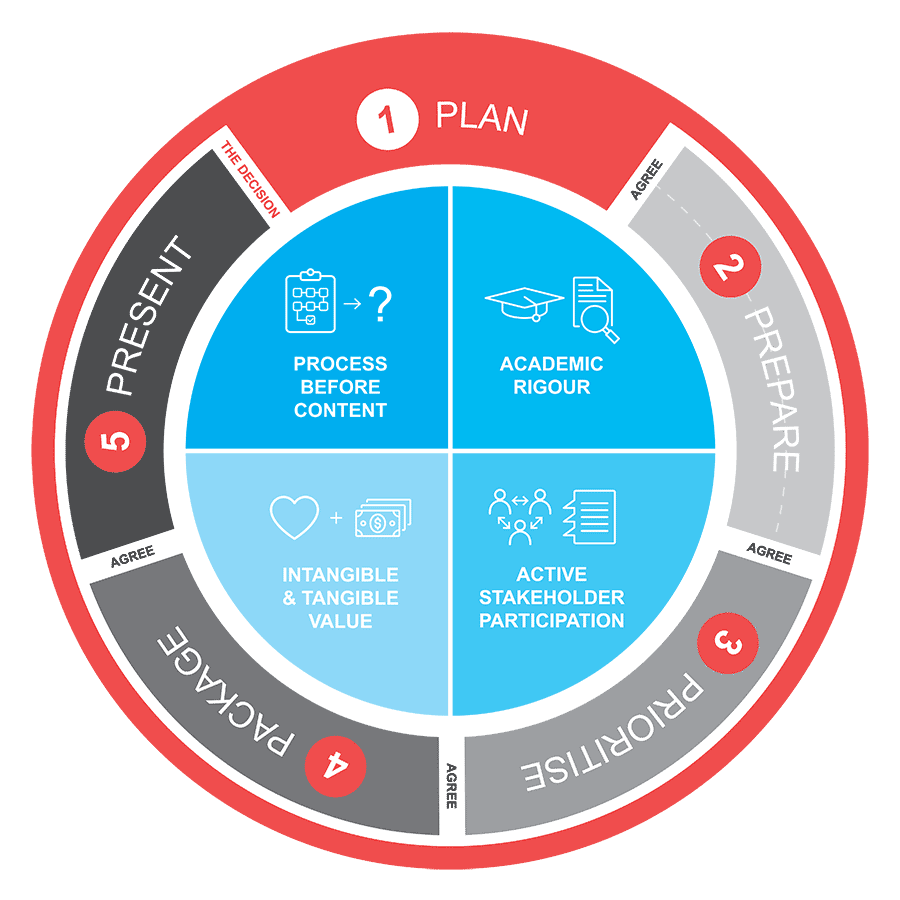 Decision Making Framework Template