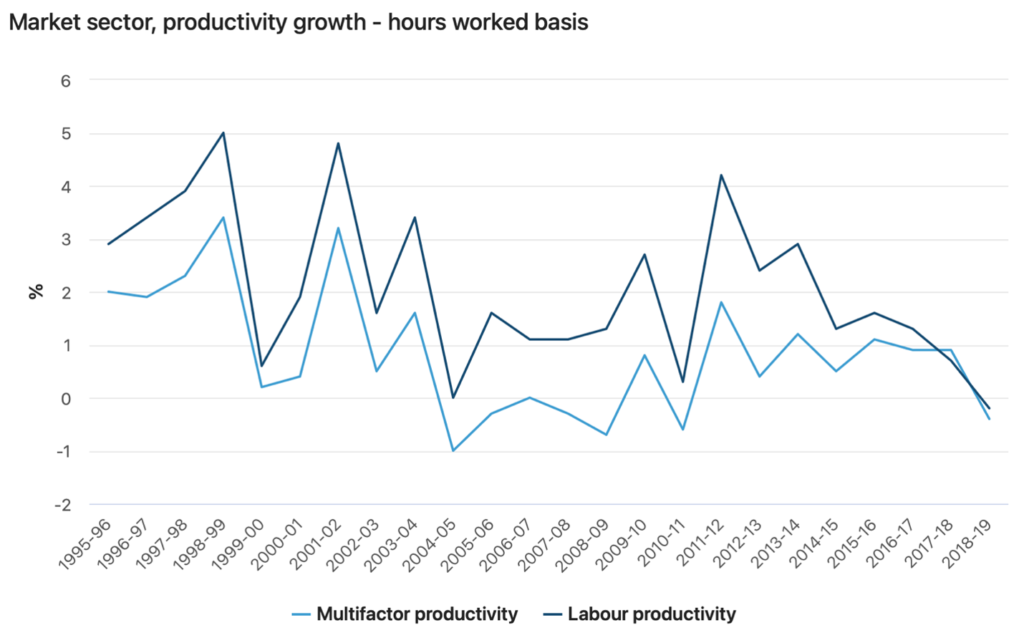 graph showing productivity and quiet quitting
